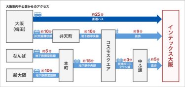 大阪市内中心部からのアクセス