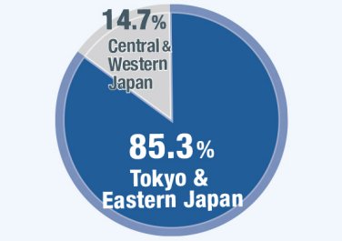 Most Domestic Visitors are  from Tokyo & Eastern Japan