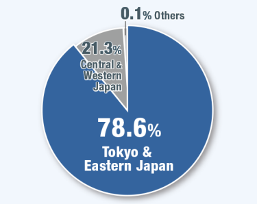 Most Domestic Visitors are  from Tokyo & Eastern Japan